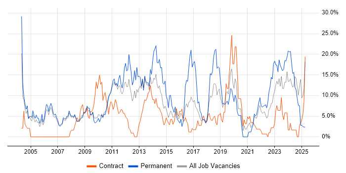 Job vacancy trend for Linux in Livingston