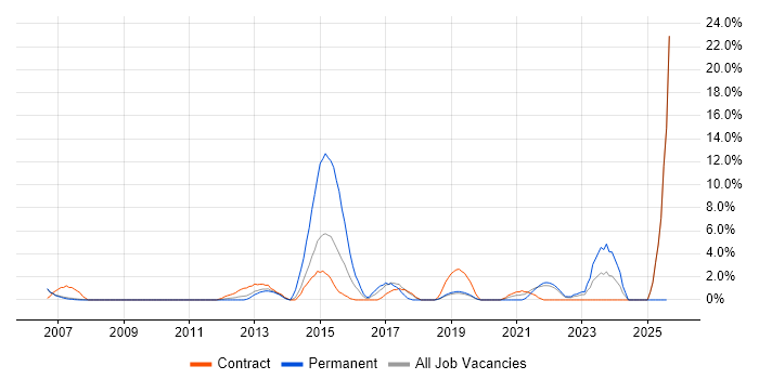 Job vacancy trend for Local Government in Livingston