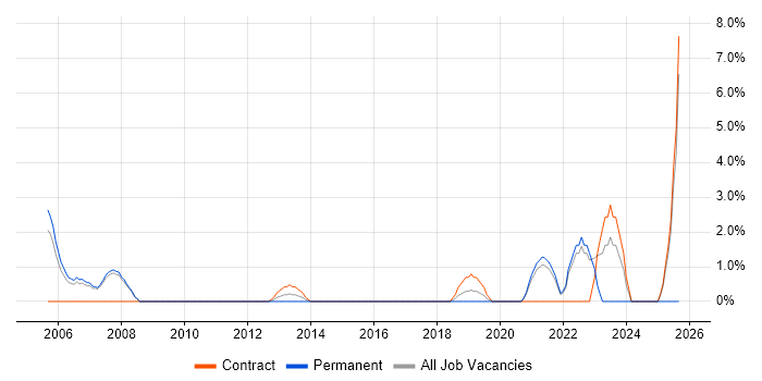 Logistics job vacancy trend in Livingston
