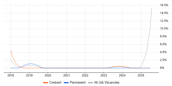 Job vacancy trend for logstash in Livingston