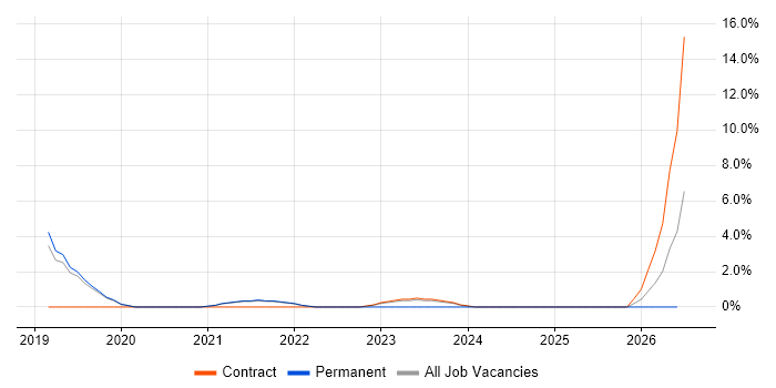 Machine Learning job vacancy trend in Livingston