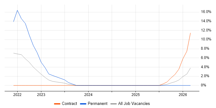 Major Incident Management job vacancy trend in Livingston