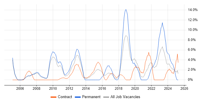Job vacancy trend for Management Information System in Livingston