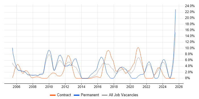 Job vacancy trend for Marketing in Livingston Job vacancy trend for Marketing in Livingston