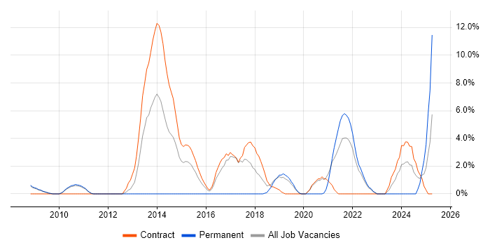 Job vacancy trend for Maven in Livingston Job vacancy trend for Maven in Livingston