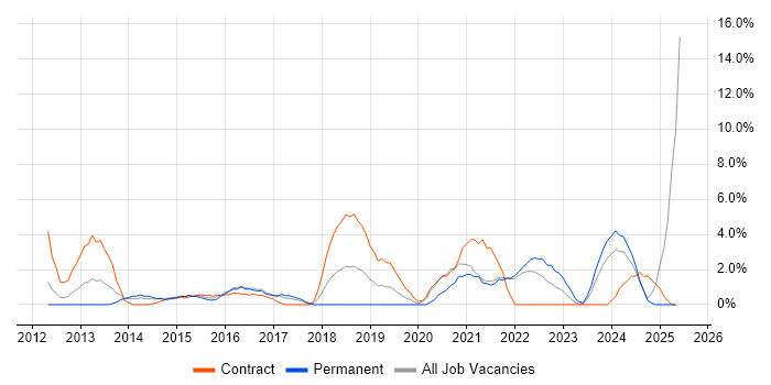 Job vacancy trend for Microsoft 365 in Livingston