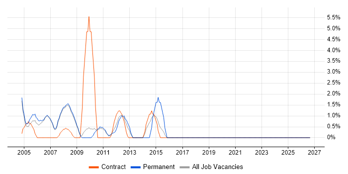 Microsoft Certified Professional job vacancy trend in Livingston