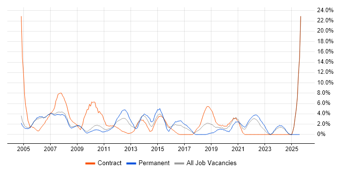 Job vacancy trend for Microsoft Exchange in Livingston