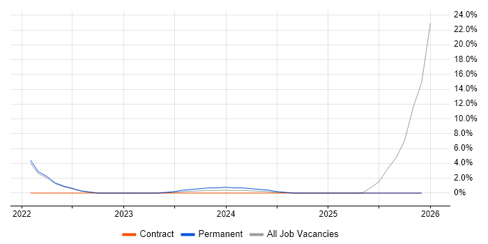 Microsoft Intune job vacancy trend in Livingston