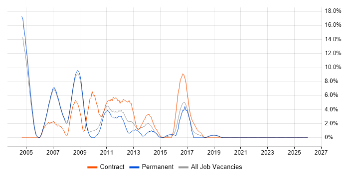 Middleware job vacancy trend in Livingston