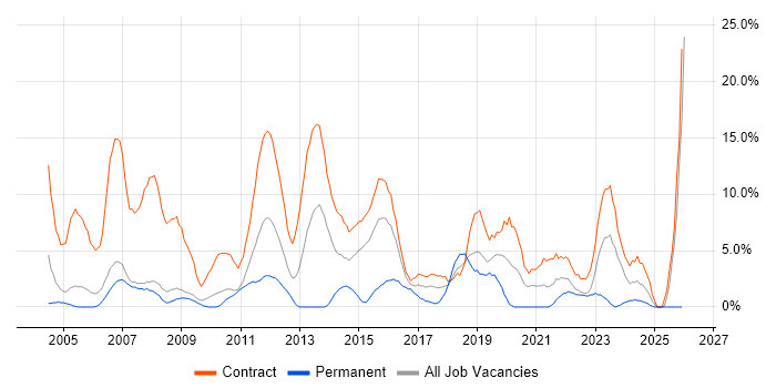 Migration job vacancy trend in Livingston