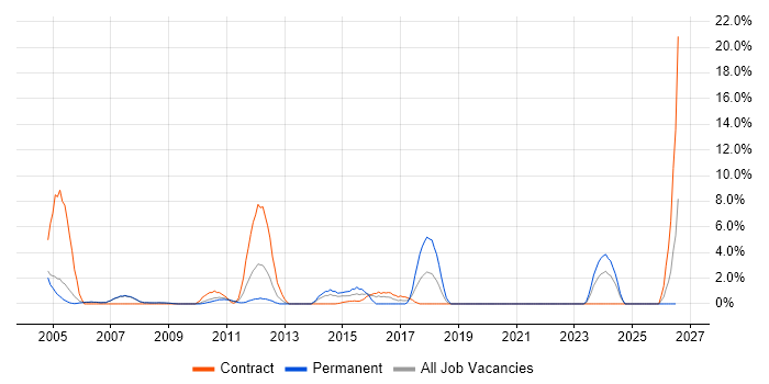 Microsoft Project job vacancy trend in Livingston