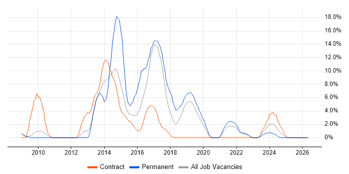 MVC job vacancy trend in Livingston