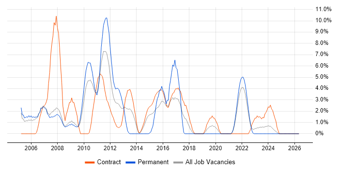 Network Engineer job vacancy trend in Livingston