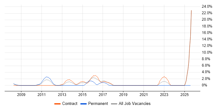 Job vacancy trend for Network Specialist in Livingston