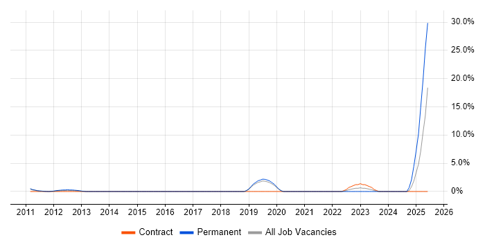 Job vacancy trend for Network Team Leader in Livingston