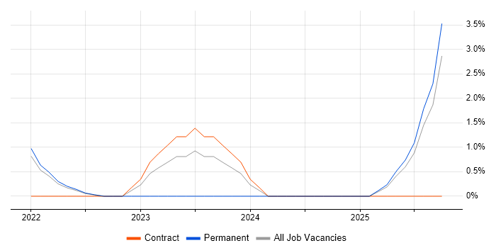 OAuth job vacancy trend in Livingston