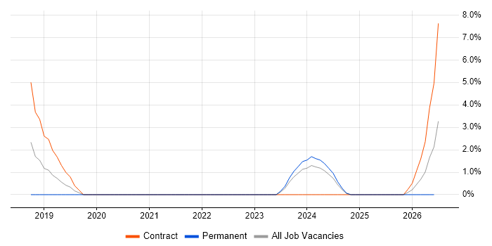 Onboarding job vacancy trend in Livingston