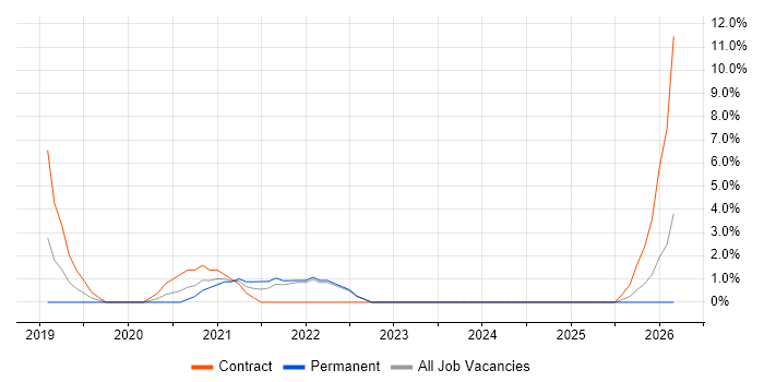 OneDrive job vacancy trend in Livingston