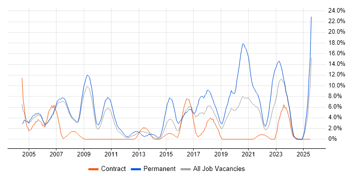 Job vacancy trend for OO in Livingston Job vacancy trend for OO in Livingston