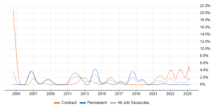Job vacancy trend for Oracle Reports in Livingston