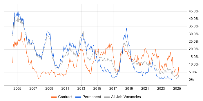 Job vacancy trend for Oracle in Livingston Job vacancy trend for Oracle in Livingston