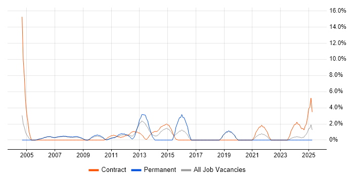 Job vacancy trend for Performance Management in Livingston Job vacancy trend for Performance Management in Livingston
