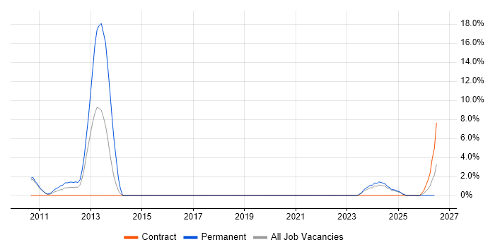 Performance Metrics job vacancy trend in Livingston
