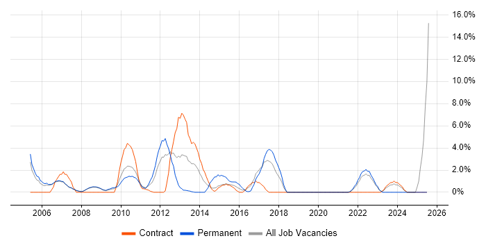 Job vacancy trend for PHP in Livingston