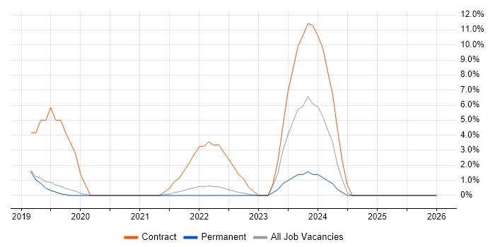 Postman job vacancy trend in Livingston