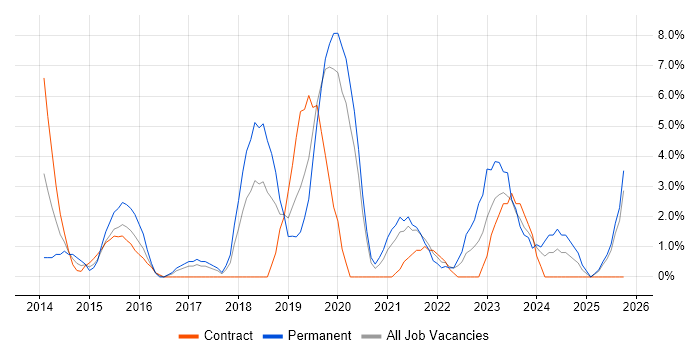 PowerShell job vacancy trend in Livingston