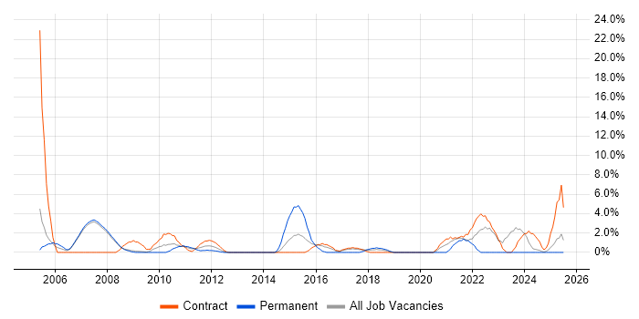 Job vacancy trend for PRINCE in Livingston
