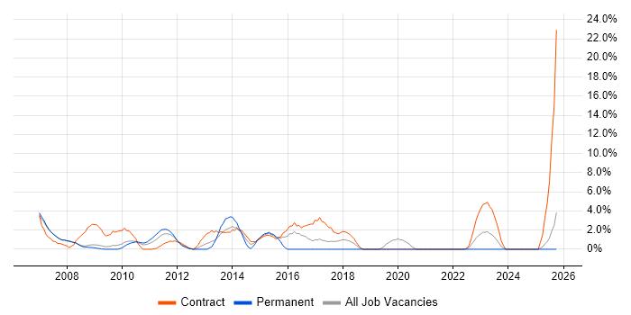 PRINCE2 Certification job vacancy trend in Livingston