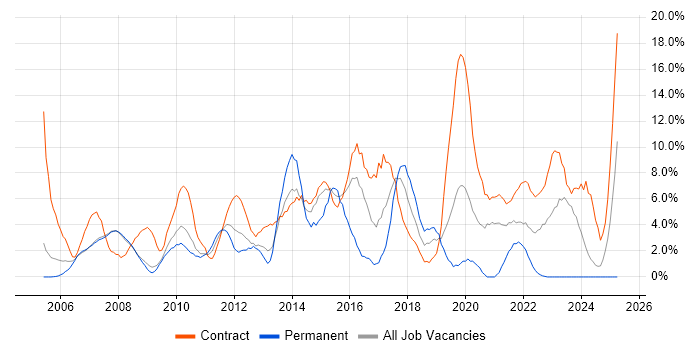 Job vacancy trend for PRINCE2 in Livingston