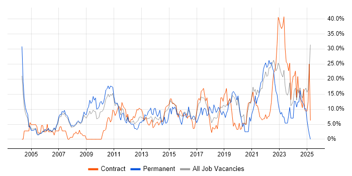 Job vacancy trend for Problem-Solving in Livingston