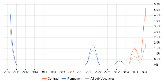 Job vacancy trend for Product Backlog in Livingston