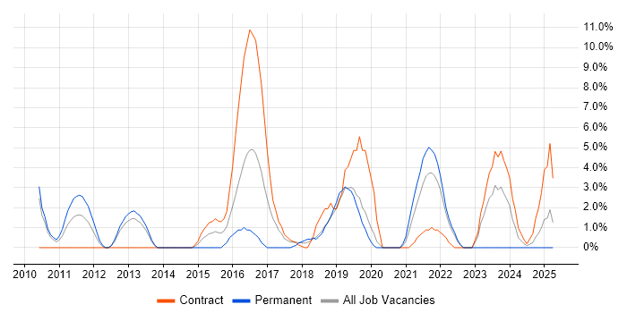 Job vacancy trend for Product Ownership in Livingston