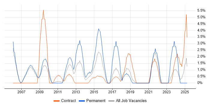 Job vacancy trend for Programme Management in Livingston Job vacancy trend for Programme Management in Livingston