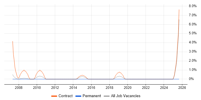 Project Administrator job vacancy trend in Livingston
