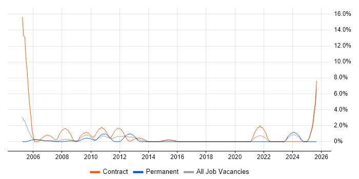 Project Coordinator job vacancy trend in Livingston Project Coordinator job vacancy trend in Livingston