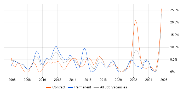 Job vacancy trend for Project Delivery in Livingston