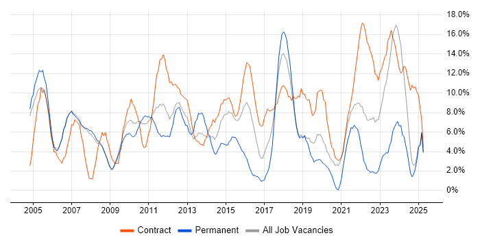 Job vacancy trend for Project Management in Livingston Job vacancy trend for Project Management in Livingston