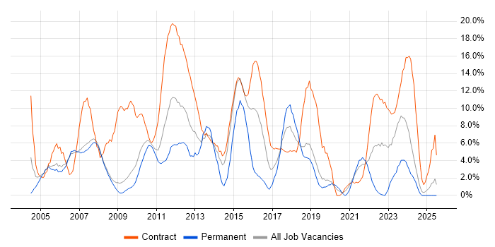 Job vacancy trend for Project Manager in Livingston