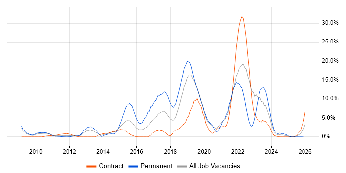 Python job vacancy trend in Livingston