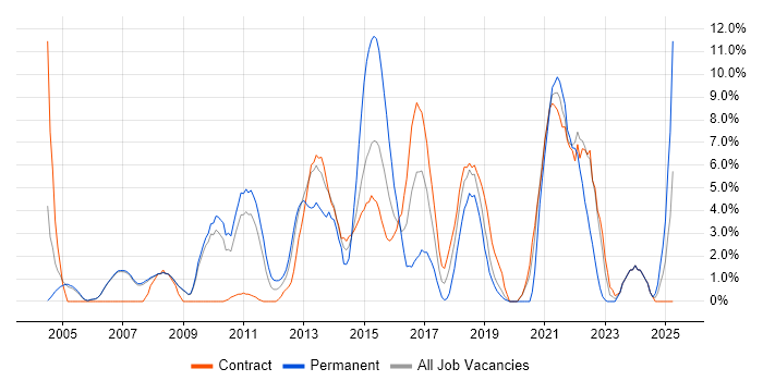 Job vacancy trend for QA in Livingston Job vacancy trend for QA in Livingston