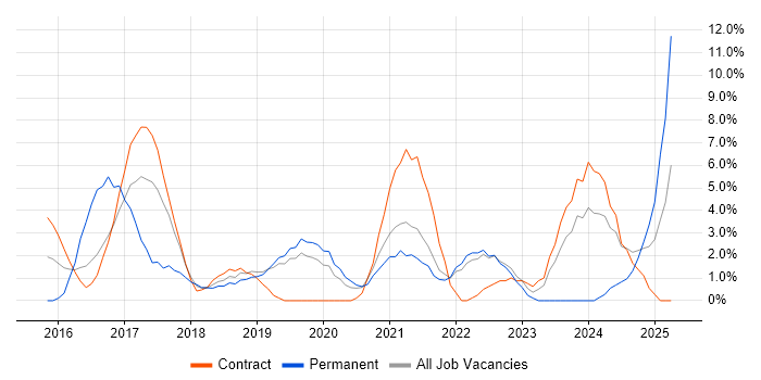 Job vacancy trend for React in Livingston Job vacancy trend for React in Livingston