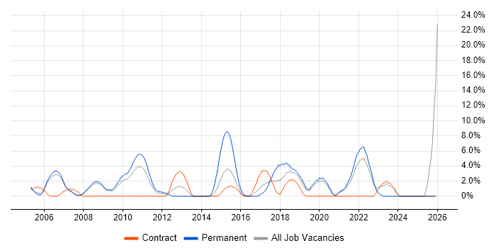 Release Management job vacancy trend in Livingston