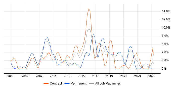 Job vacancy trend for Requirements Gathering in Livingston
