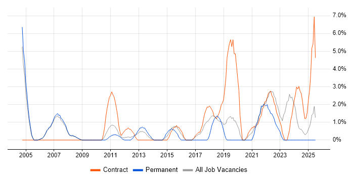 Job vacancy trend for Resource Management in Livingston
