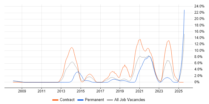 Job vacancy trend for REST in Livingston Job vacancy trend for REST in Livingston